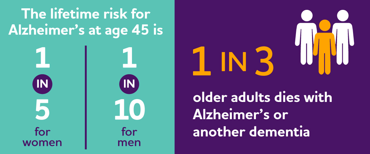 1 in 3 older adults dies with Alzheimer's or another dementia. The lifetime risk for Alzheimer's is 1 in 5 for women and 1 in 10 for men.
